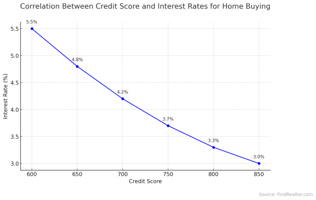 Correlation Between Credit Score and Interest Rates for Home Buying