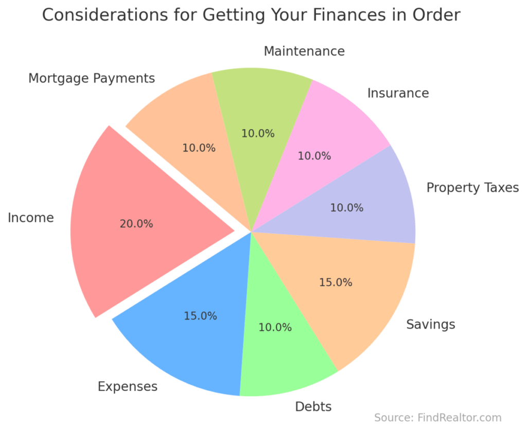 Considerations for Getting Your Finances in Order