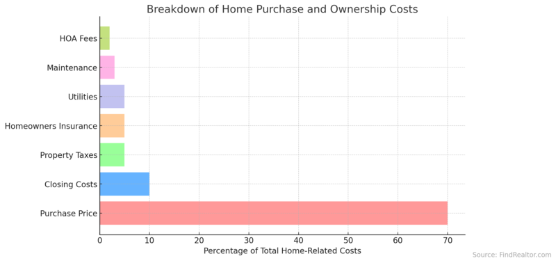 Breakdown of Home Purchase and Ownership Costs