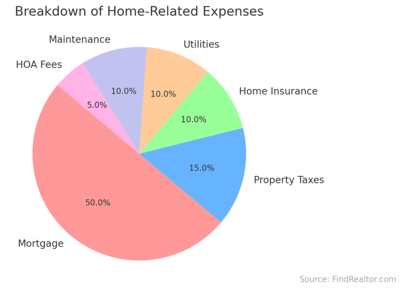 Breakdown of Home-Related Expenses