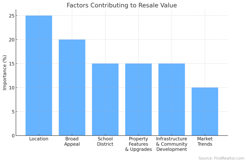 Factors Contributing to Resale Value